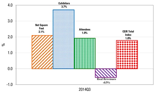 Figure 4: Quarterly CEIR Metrics for the Overall Exhibition Industry, Year-on-Year % Change, 2007-2014Q3