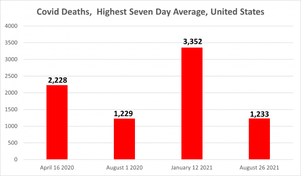 Graphs of Deaths 
