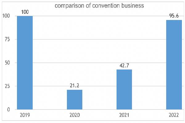 Comparison of Convention Business